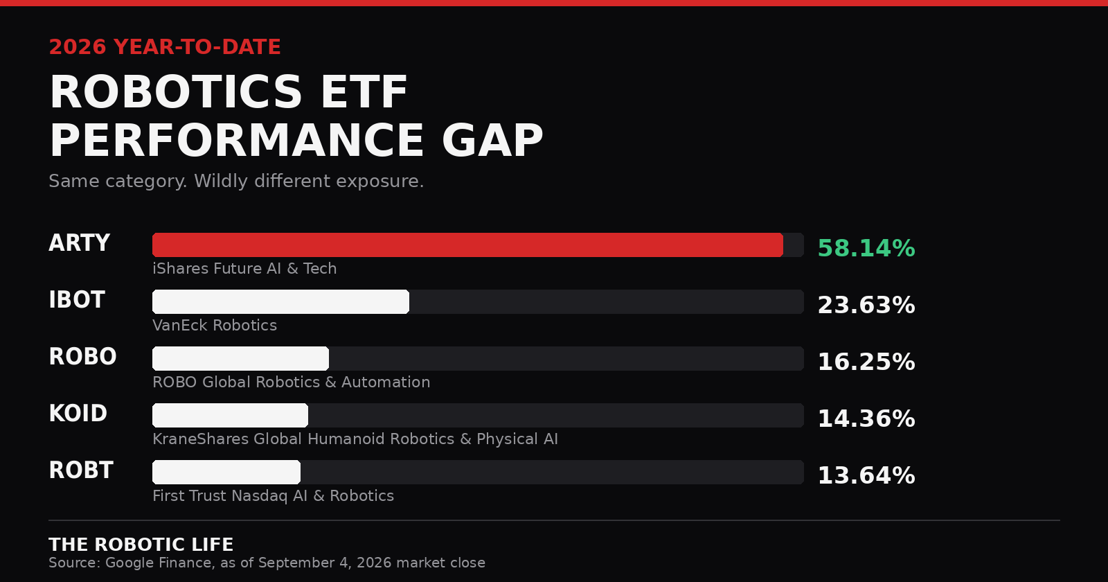 Robotics ETF Performance Board