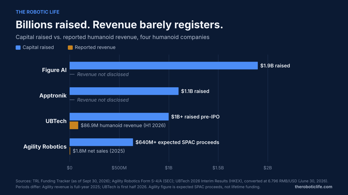 Capital raised vs. reported humanoid revenue for Figure AI, Apptronik, UBTech and Agility Robotics.